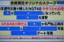 【速報】NGT48中井りかに文春砲ｷﾀ━━━━(ﾟ∀ﾟ)━━━━!!「直撃！ 週刊文春ライブ」放送中！AKB48矢作萌夏にも文春砲！！！