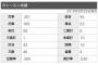 「大谷翔平」打率.301、10本、33打点、OPS.890←こいつにアンチがいるという事実 	