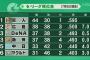 1位巨人2位広島7ゲーム差