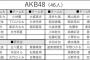 「第2回 AKB48グループ歌唱力No. 1決定戦」出場者 中間発表！