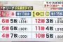 広島が残り11戦を6勝5敗なら阪神は12勝3敗の成績じゃないと3位になれないという現実