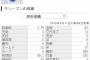 エスコバー(27)　68試合 68.2回 5勝4敗32H 奪三振率10.75 防御率2.75 WHIP1.15