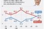 【韓国】文大統領支持率48.5%に回復　文大統領母の死が影響
