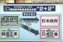 【韓国徴用工】韓国提案の日韓２＋２基金設立案　日韓議連副会長、中谷元防衛大臣「検討に値する」　