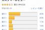 デスストAmazonレビュー...日本☆3.6、アメリカ☆3.0、イギリス☆3.4 	