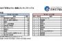 2019年度　小学生がなりたい職業ランキング（ベネッセ）