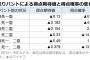 【悲報】 無死1塁からの送りバント、意味無いどころか相手を助けていた
