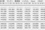 SKE48「ソーユートコあるよね？」5日目売上8,788枚で1位に返り咲き！
