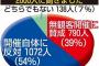 【高校野球】センバツ無観客開催方針、５４％が反対　「野球だけ特別扱いは不公平」