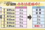 NHK「今年の優勝は阪神！なぜなら監督就任2年目は必ず順位を上げているから」