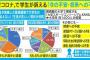 新型コロナの影響は大学生にも・・・74.8%がバイト代減少、55.6％が家族の収入に不安。。。