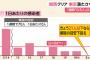 【朗報】東京、本日感染者が21人以下なら緊急事態宣言の解除基準クリア