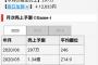 「欅坂46 / 日向坂46 メッセージ」の月間売上がヤバいことに・・・