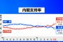 【TBS世論調査】安倍内閣支持率39.1%　政党支持率：自民34.4% 立民6.1% 維新3.9% 公明3.5% 共産2.3% 国民1.3%