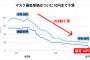 【朗報】マスク単価10円、50枚入り500円に　コロナ前の水準にまで下落