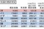 【画像】コロナ対策に世界一成功した国、日本に決定ｗｗｗｗｗｗｗｗｗｗ