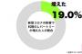 新型コロナで料理のレパートリー増、20代以下の女性は3割もｗｗｗ