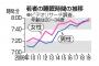 若い世代の睡眠増え8時間に、スマホで「寝落ち」が影響か・・・！？