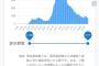 【画像】北海道のコロナ患者の推移、北海道になるｗｗｗｗｗｗｗｗｗｗｗｗ