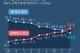 【韓国】文大統領　支持率44.8%　不支持率51%