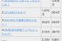 AKB48公式ゲーム 『AKB48のどっぼーん！ひとりじめ！』、8月18日のリリースからの売上額が3,000万を超える