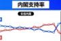 【スガガー悲報】内閣支持率７０％超（＋８．３）　なお、新生()立憲民主党さんの支持率は４．５％w