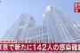 【10/7】東京都で新たに142人の感染確認 　新型コロナウイルス