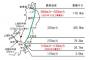 【びゅわーん】東北新幹線の最高速度、現在の時速260kmから320kmに向上。盛岡～新青森