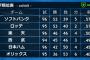 【悲報】大補強した楽天、ロッテとの直接対決6試合を残しゲーム差は6.5に