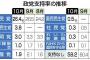 【速報】立憲民主党、支持率3.8％　合流も完全に失敗　次の選挙でさようならｗｗｗｗｗｗｗｗｗｗｗｗｗｗｗｗｗ