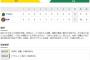 セ･リーグ T5-0S[10/16]　阪神が今季甲子園勝ち越し！西勇３年連続２ケタ星！大山４の４！井上は初安打初打点！