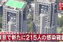 【10/31】東京都で新たに215人の感染確認　3日連続で200人上回る　新型コロナウイルス