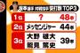 坂本勇人の対戦投手ヒット数ランキング　3位大野・能見　2位メッセンジャー