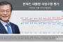 【韓国】文大統領、支持率3割台に激減　 退任後収監コースへ