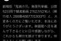 「鬼滅の刃」興行収入288億円突破！！300億はほぼ確定ｗｗｗｗｗ