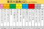 ●謎の勢力「有馬記念の負けは東京大賞典で取り返そう！」←これ