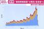 分科会「東京の感染者の増え方は疫学的に異常」