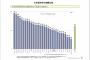 【画像】日本、高卒が多すぎてどんどん落ちぶれてしまう・・・