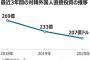 【韓国】外国企業の韓国離れ…直接投資が2年連続で減少