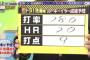 【朗報】元阪神レジェンドが佐藤輝の活躍に太鼓判！「1年目から.280、20本は間違いない」