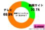 テレビ vs 動画サイト、よく見るのはどっち？　→　7割が支持したのは…（画像あり）