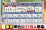 【3/8】東京都で新たに116人の感染確認　新型コロナウイルス