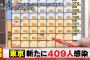 【3/17】東京都で新たに409人の感染確認　400人を超えるのは1カ月ぶり　新型コロナウイルス