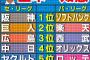 金本の今年の順位予想がこちら