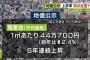 【速報】最新版、日本の地価が発表される。大阪がガチでヤバイ。上位は福岡市が独占