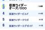 【速報】1万人に聞いた大アンケート！好きな仮面ライダーランキング第1位がこちら！