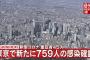【4/17】東京都で新たに759人の感染確認　新型コロナウイルス