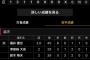 巨人二軍、横川9回148球完投ww