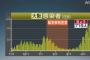 【4月19日】大阪府、新たに719人感染　月曜では過去最多　