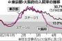 【悲報】大阪の病院は「もう余力ない」…入院率１０％、受け入れ先「調整中」は３３００人